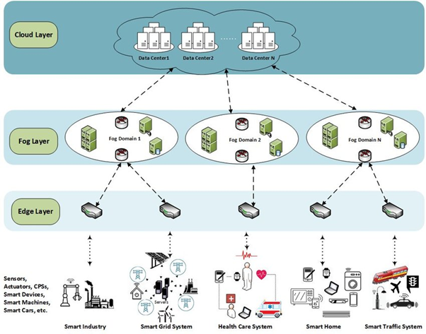 Unpacking Iot Architecture Layers And Components Explained Device